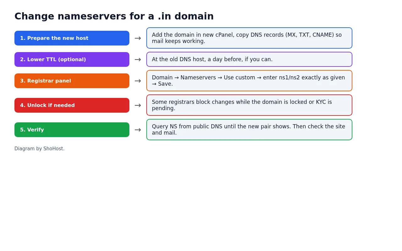 Step diagram for changing nameservers on a .in domain