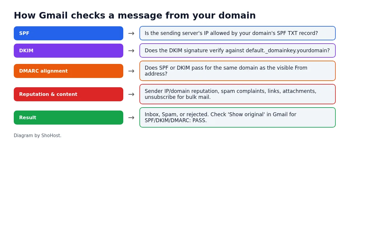 Diagram of how Gmail checks SPF, DKIM, DMARC alignment and reputation