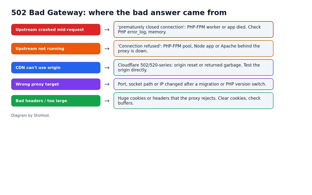 Diagram of common 502 Bad Gateway causes: crashed upstream, upstream down, CDN origin problems, wrong proxy target, oversized headers
