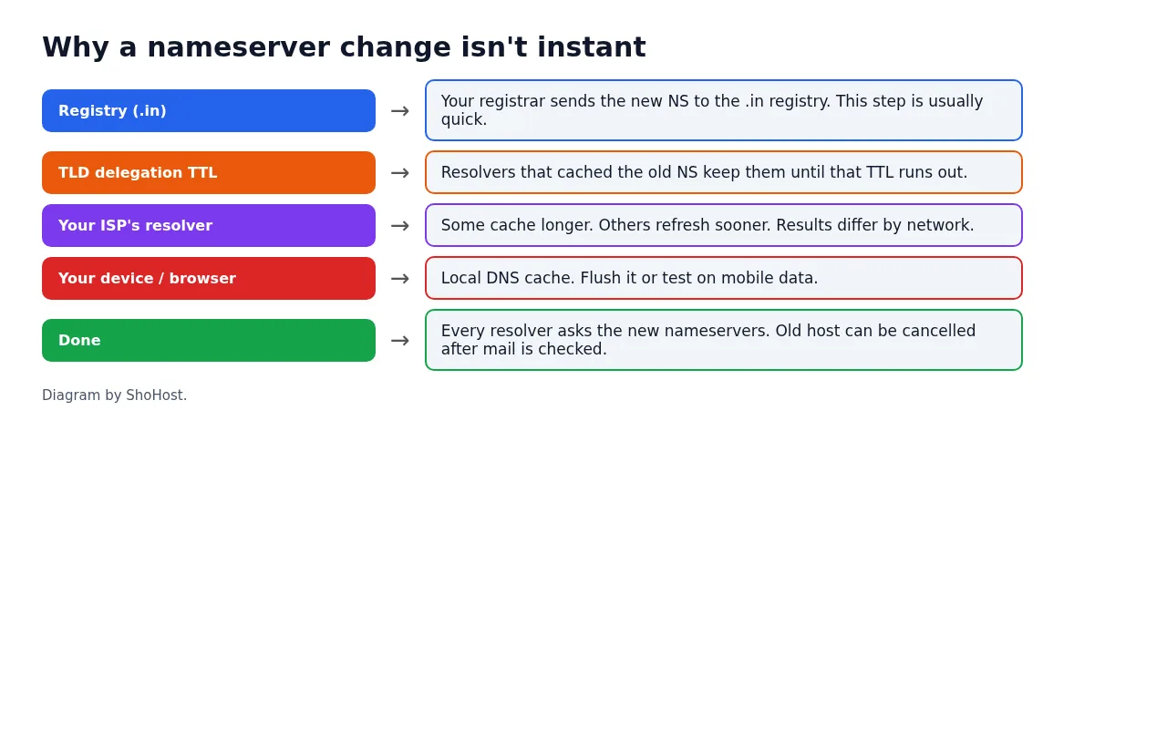 Diagram showing the registry, resolver caches and device cache involved in a nameserver change