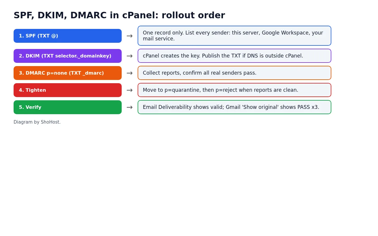 Diagram of the order to set up SPF, DKIM and DMARC and tighten the DMARC policy