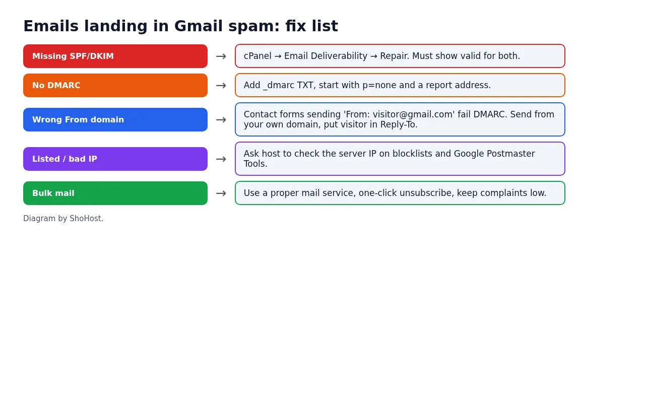 Checklist diagram of common reasons emails land in Gmail spam and their fixes