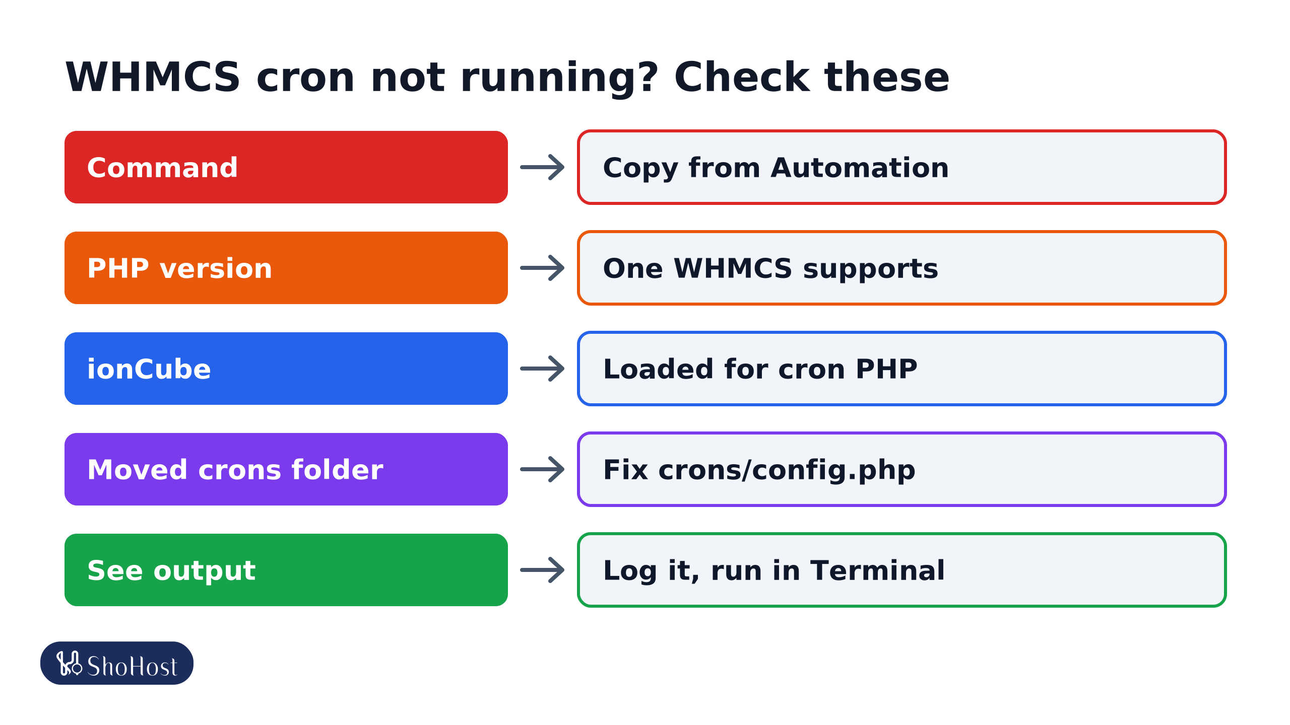 Checklist for a WHMCS cron that is not running: command, PHP version, ionCube, moved crons folder, and seeing the output