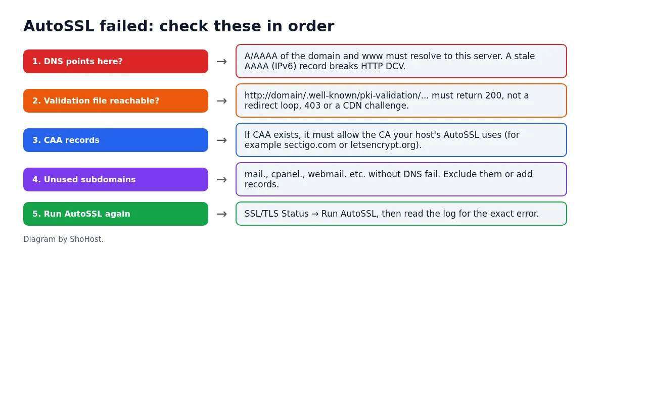 Checklist diagram for AutoSSL failures: DNS, validation file, CAA, unused subdomains, re-run