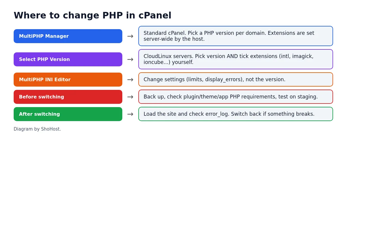 Diagram comparing cPanel MultiPHP Manager, Select PHP Version and MultiPHP INI Editor