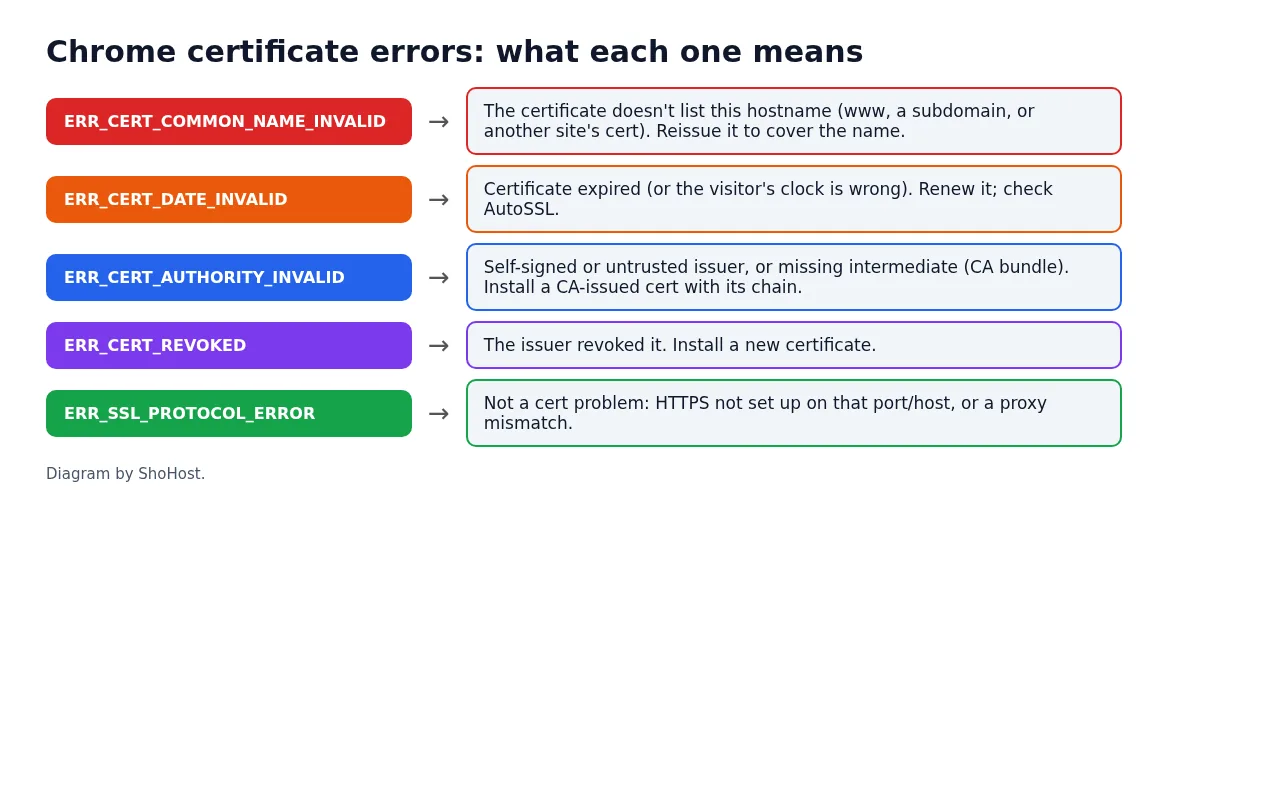 Diagram of Chrome certificate error codes and what each one means
