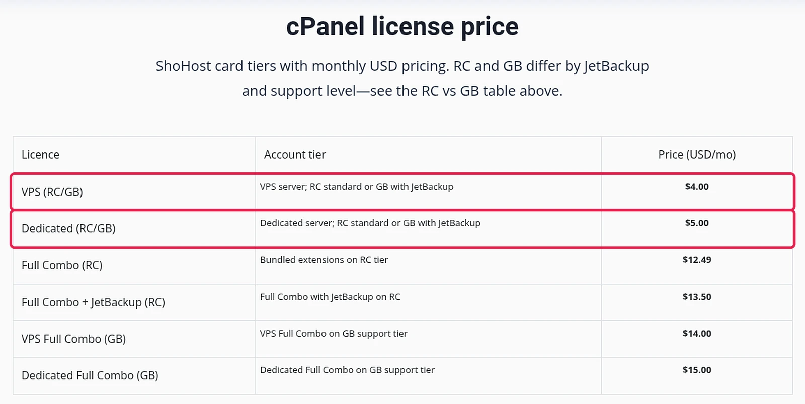 ShoHost cPanel license price table with the VPS $4 and Dedicated $5 rows highlighted