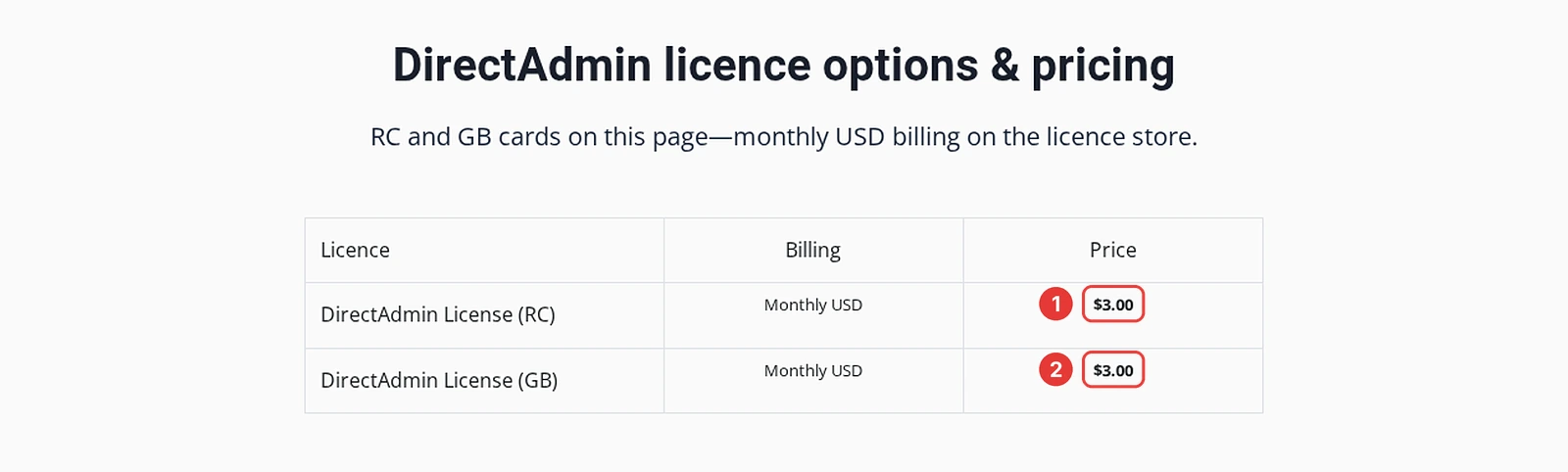 ShoHost DirectAdmin licence options table with the RC and GB licences at $3 per month