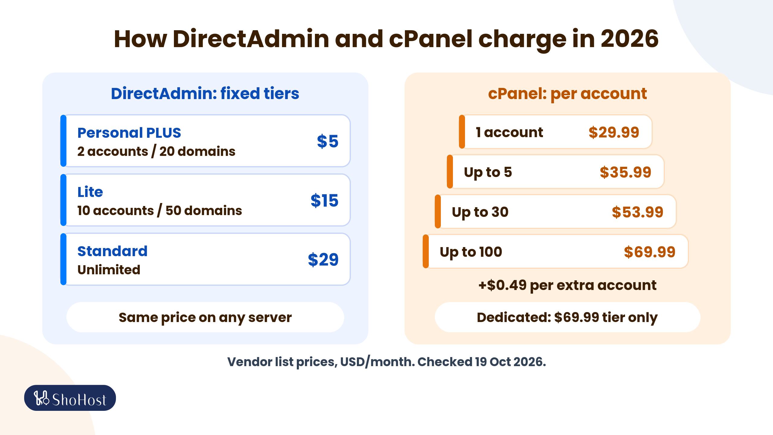 Diagram comparing DirectAdmin fixed tiers by accounts and domains with cPanel pricing per account