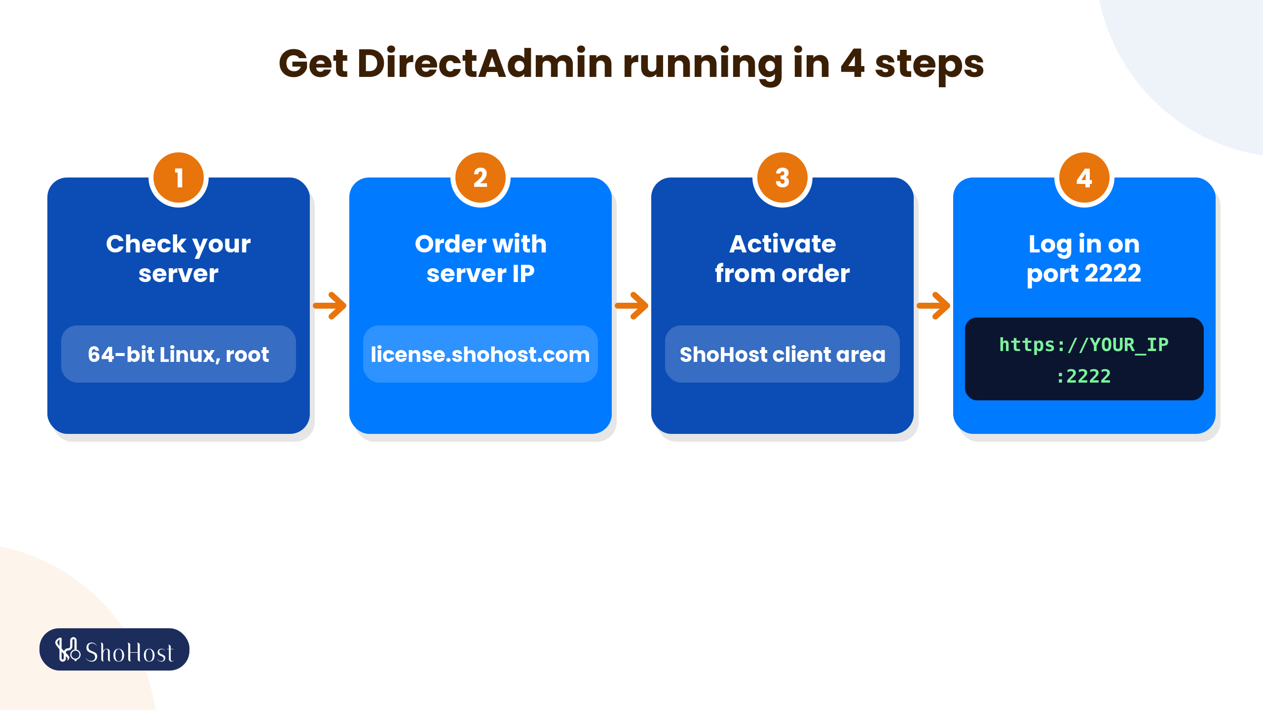 Flow diagram of checking a server, ordering a DirectAdmin licence with the server IP, activating it and logging in on port 2222