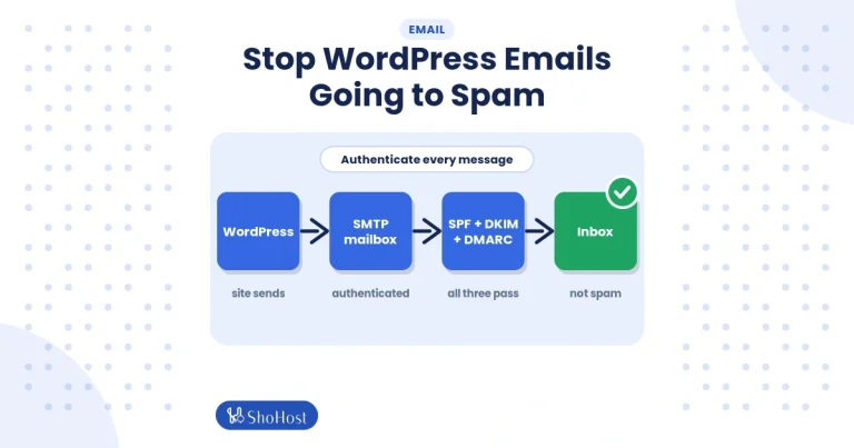 Flow diagram from WordPress through SMTP and SPF, DKIM, DMARC checks to an inbox