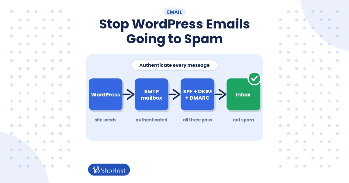 Flow diagram from WordPress through SMTP and SPF, DKIM, DMARC checks to an inbox