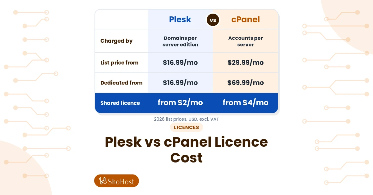 Plesk vs cPanel Licence Cost in 2026: Real Prices Compared