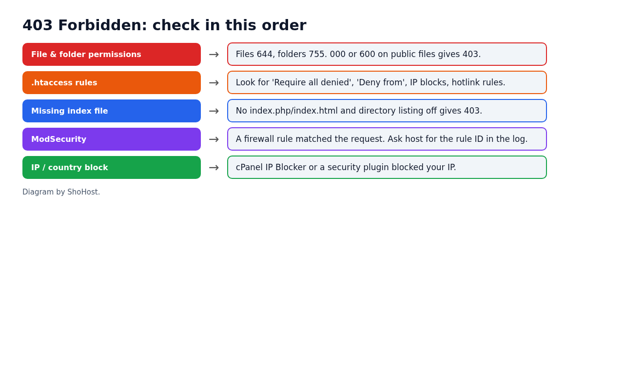 Checklist diagram of 403 Forbidden causes: permissions, .htaccess, index file, ModSecurity, IP block