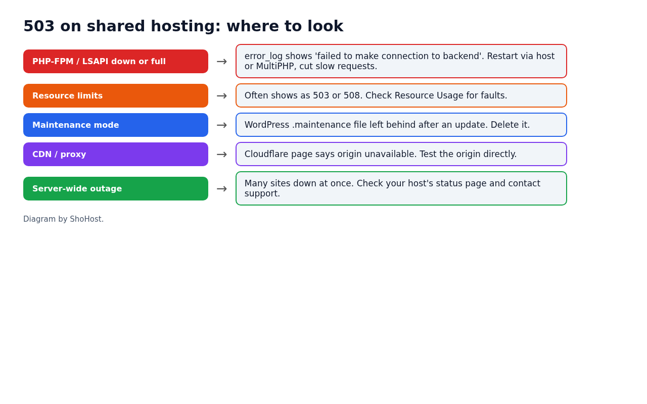 Diagram of the common causes of 503 on shared hosting