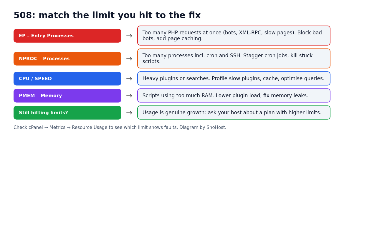 Diagram matching each CloudLinux limit (EP, NPROC, CPU, PMEM) to its fix