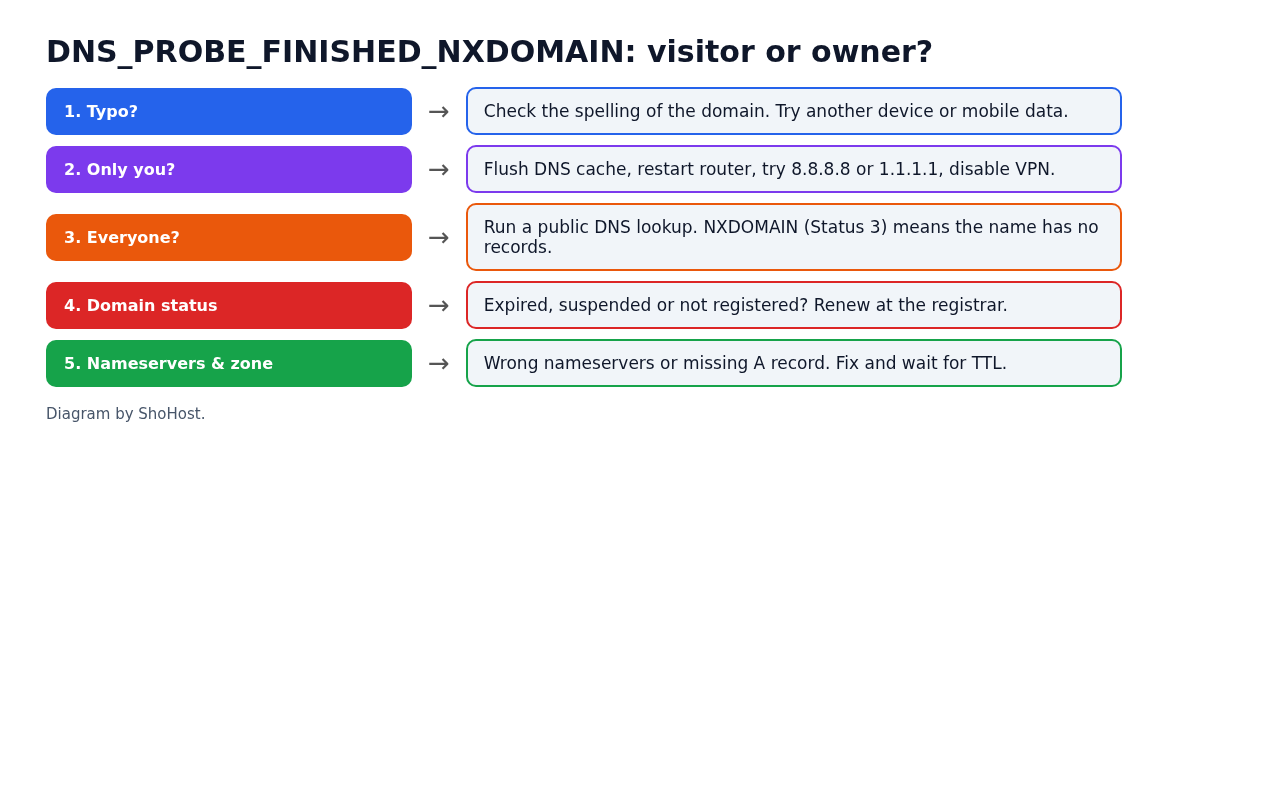 Flow diagram for fixing DNS_PROBE_FINISHED_NXDOMAIN as a visitor or a site owner