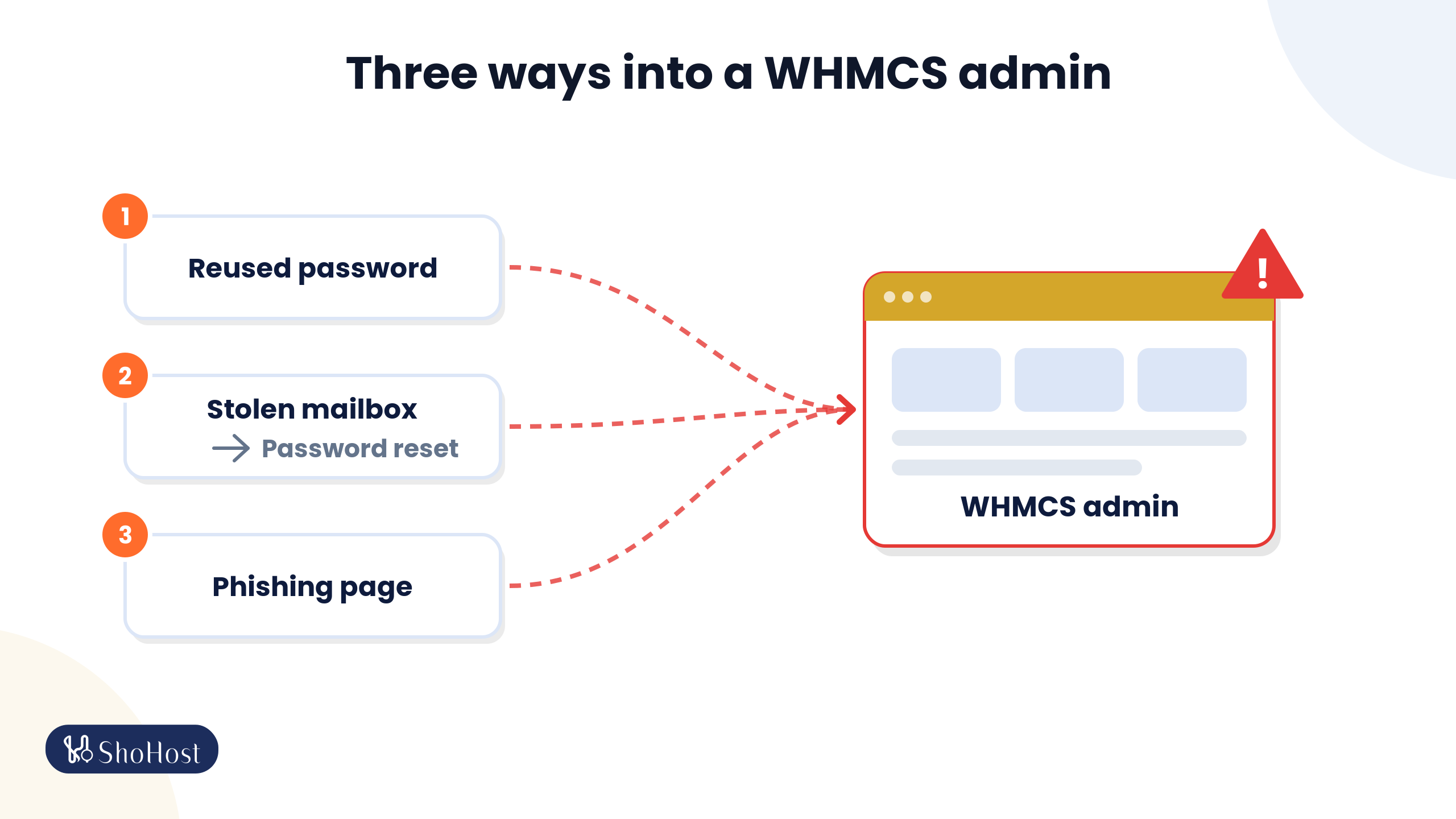 Three ways into a WHMCS admin: a reused password, a stolen mailbox password reset and a phishing page