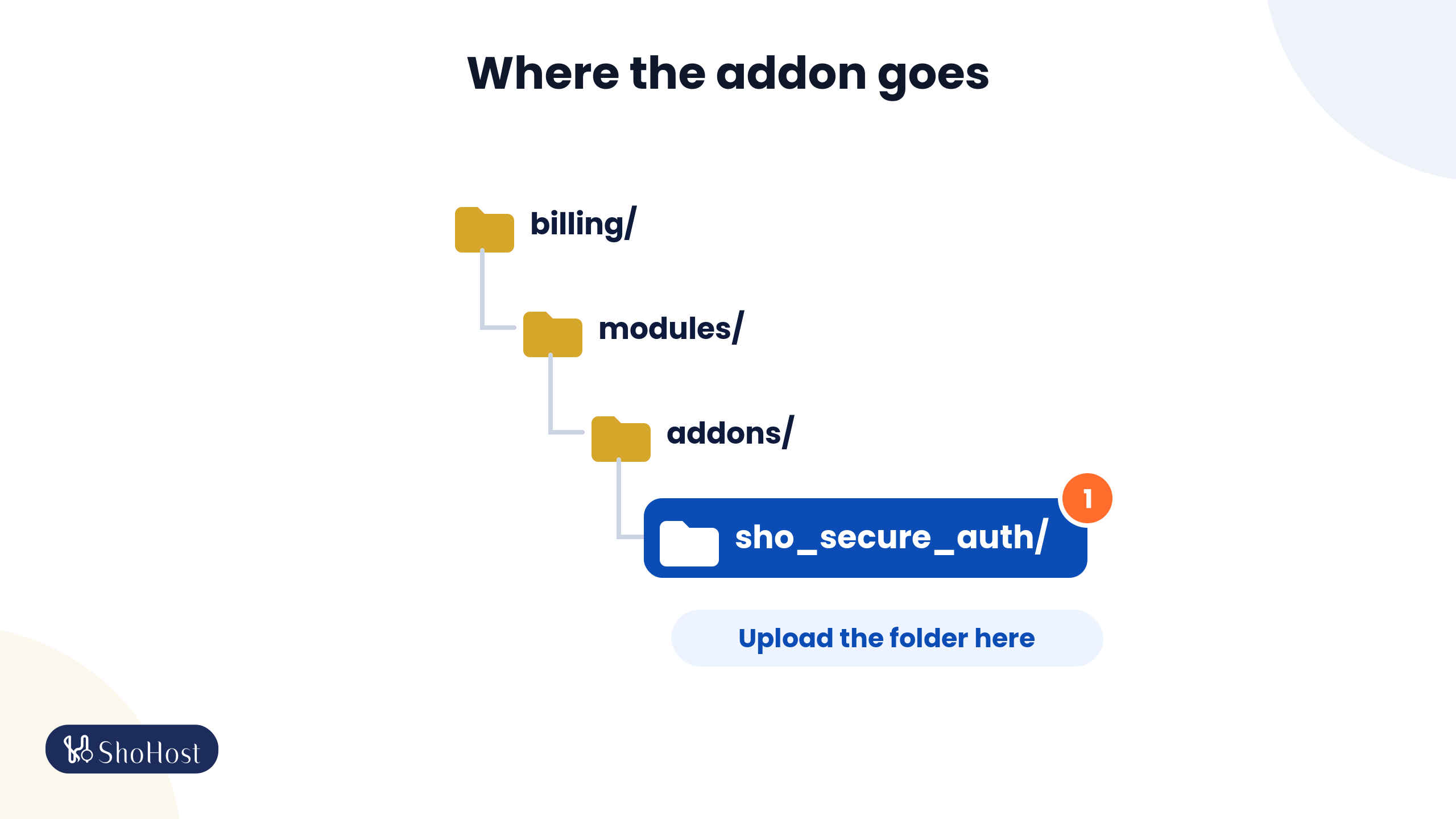 Folder diagram showing the WHMCS modules/addons folder containing sho_secure_auth