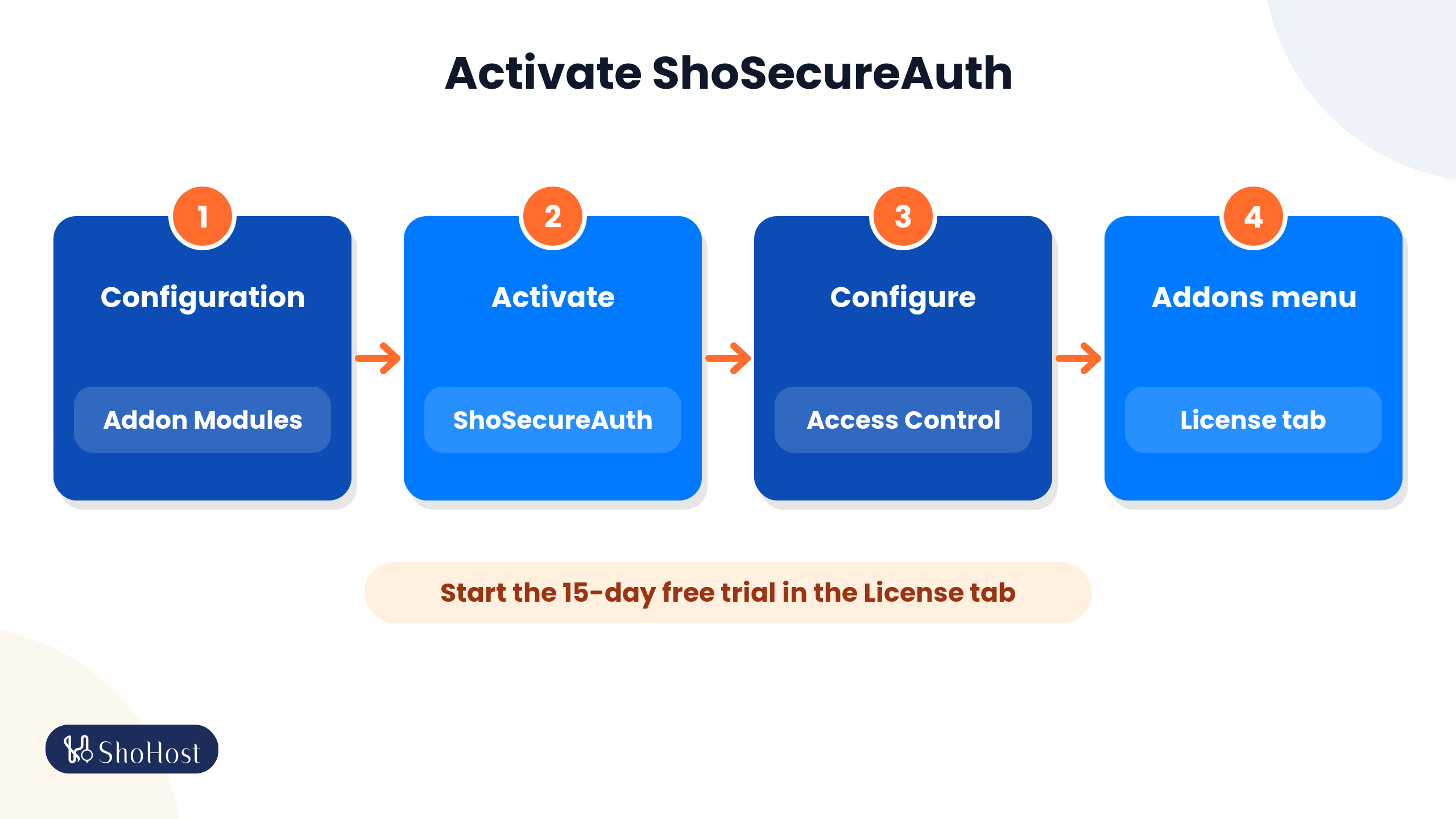 Four-step flow: Addon Modules, Activate, Access Control, License tab trial