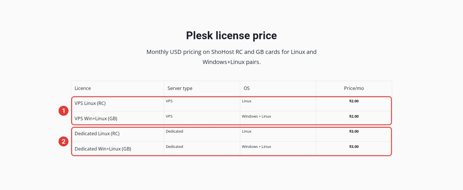 ShoHost Plesk license price table with the VPS $2 and Dedicated $3 rows highlighted