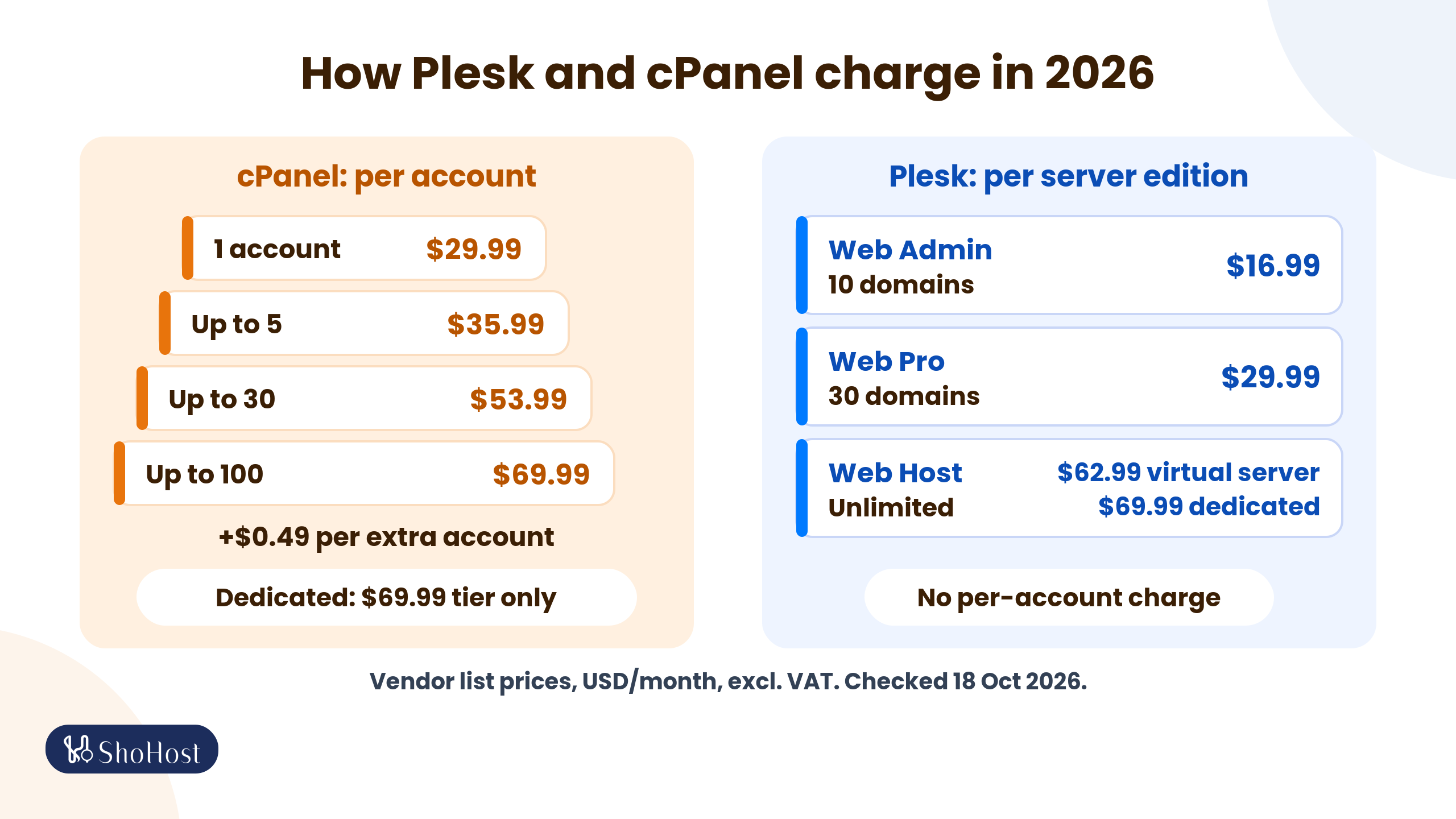 Diagram comparing cPanel pricing per account with Plesk pricing per server edition by domains