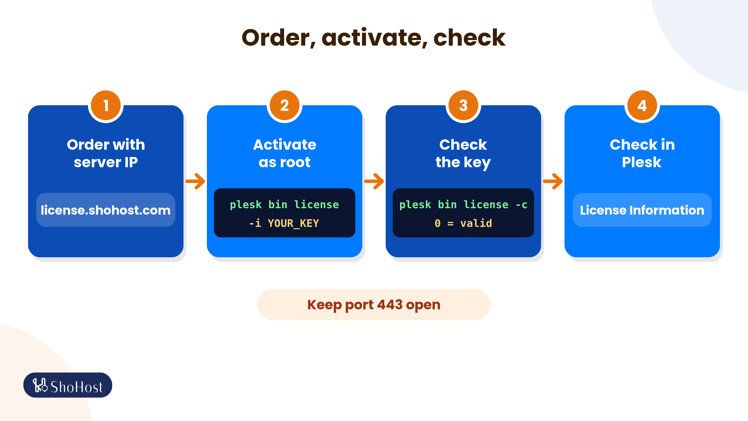 Flow diagram of ordering a Plesk licence with your server IP, activating it and checking License Information