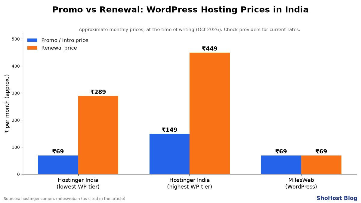 Bar chart comparing promo and renewal monthly prices: Hostinger India ₹69 to ₹289 and ₹149 to ₹449, MilesWeb ₹69 to ₹69