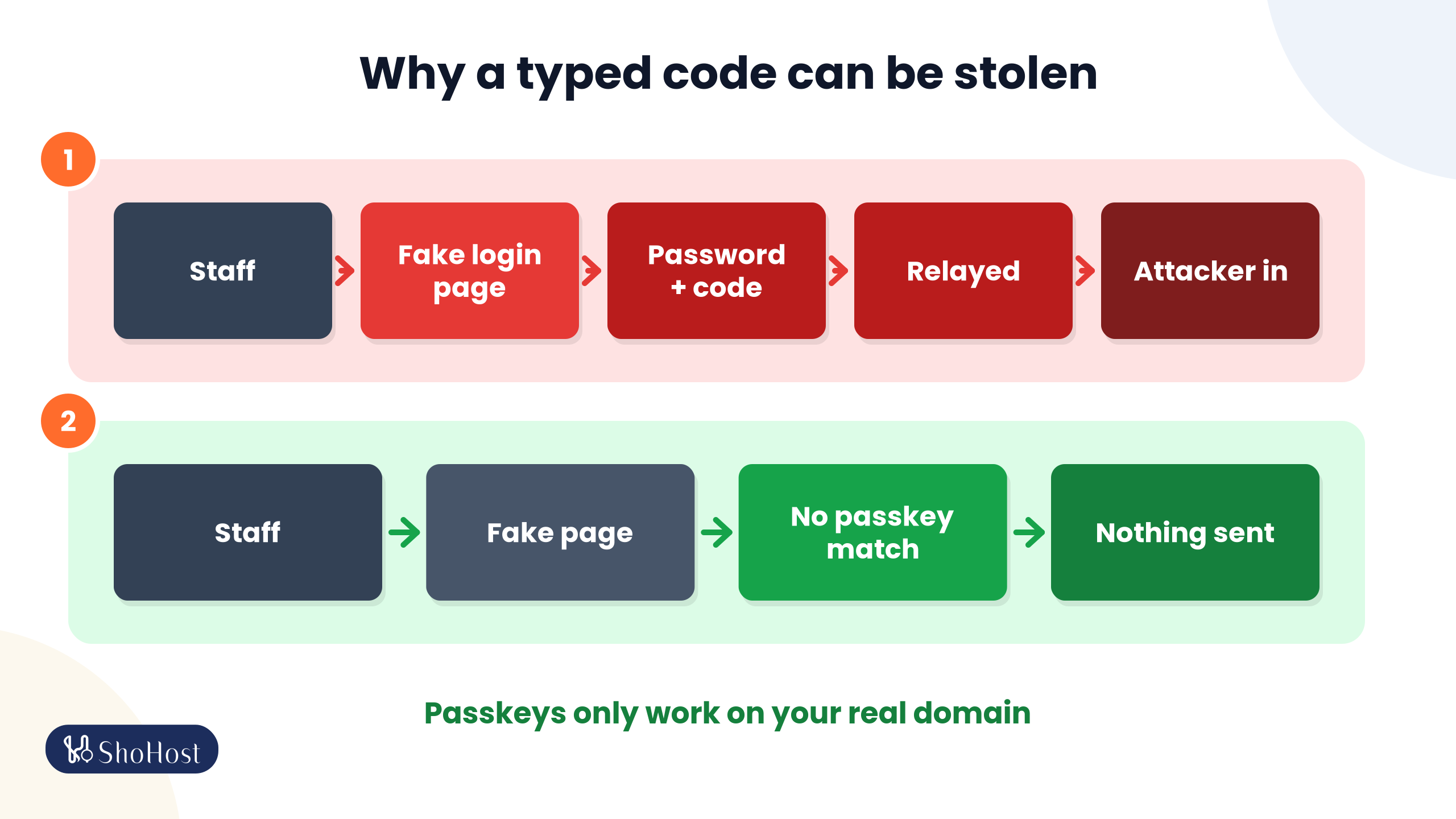 Fake WHMCS login page relays a typed 6-digit code to the real login, while a passkey sends nothing to a look-alike domain