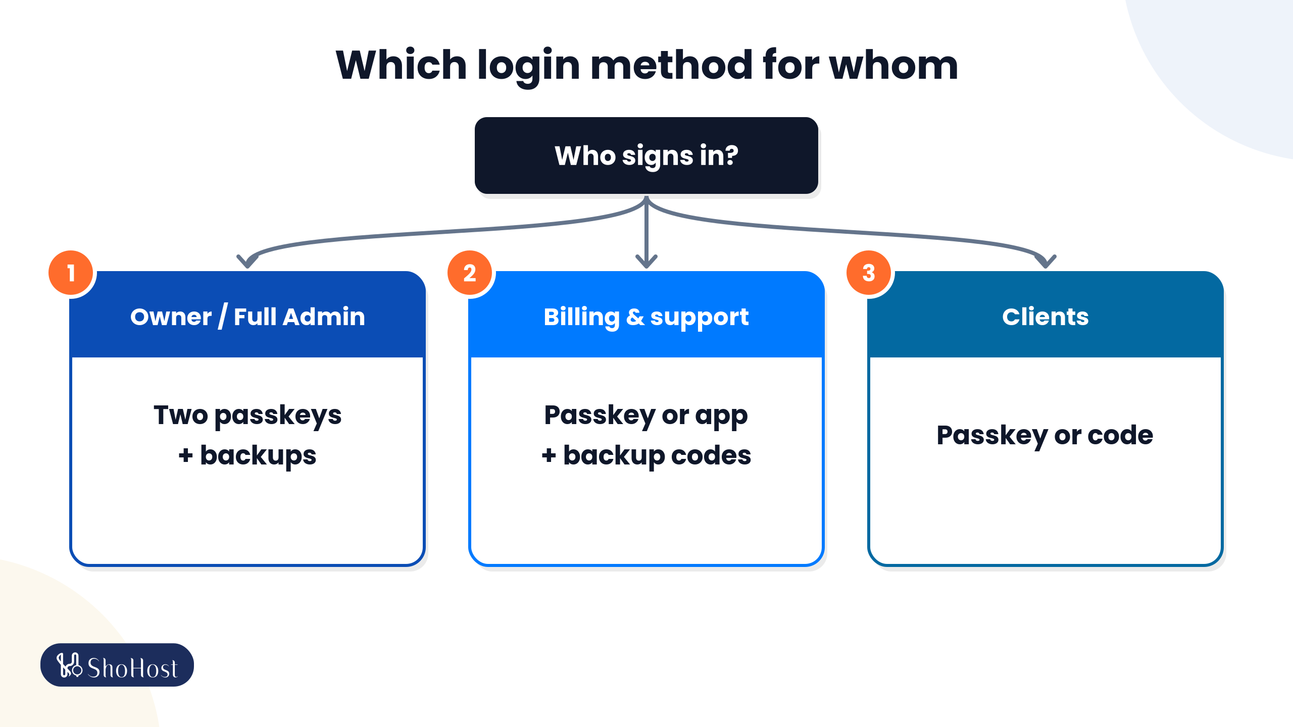 Which WHMCS login method for whom: passkeys for admins, passkey or TOTP for staff, email or WhatsApp codes for clients
