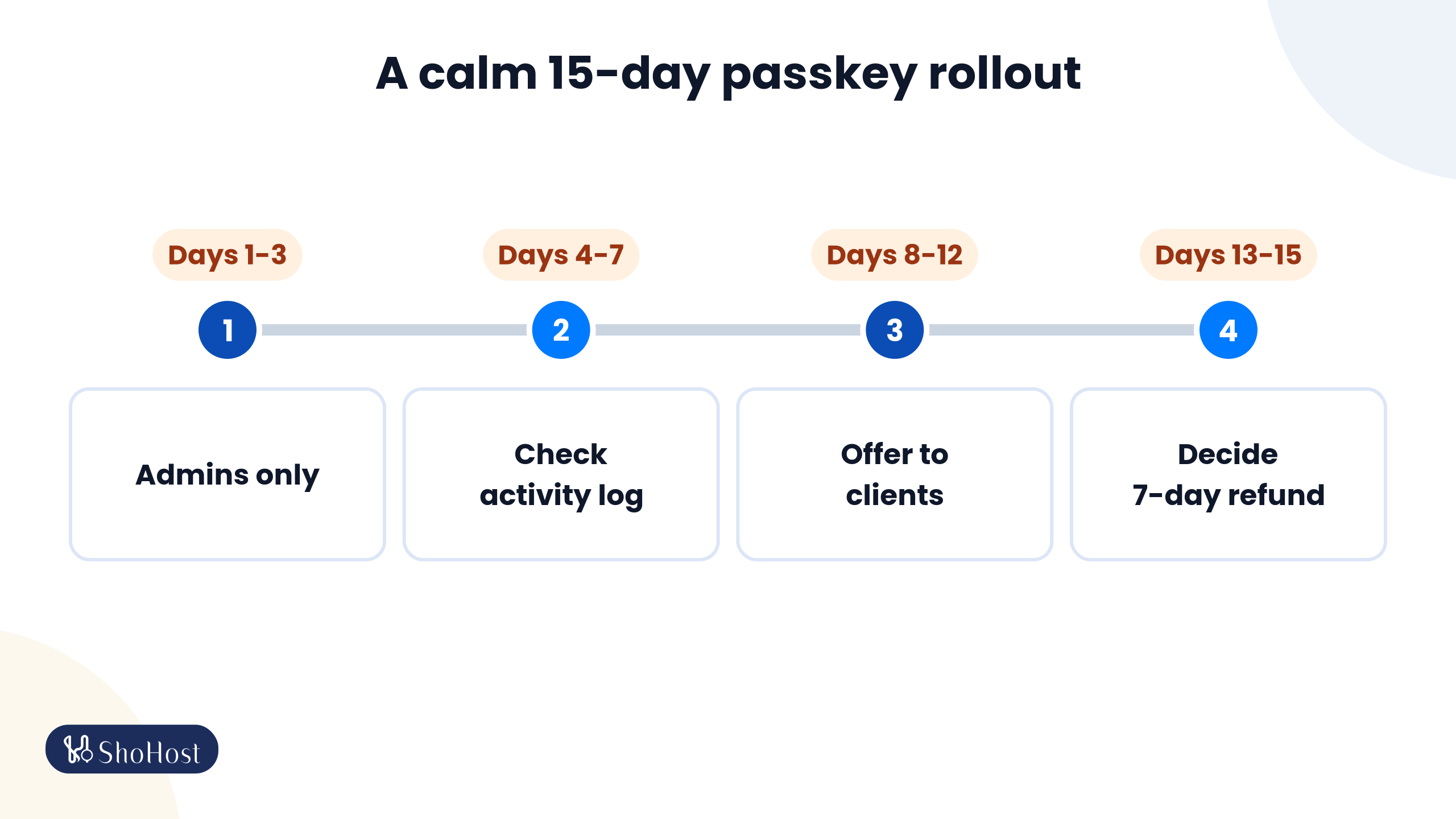 15-day ShoSecureAuth trial timeline for WHMCS passkeys: admins first, check the activity log, clients next, then decide