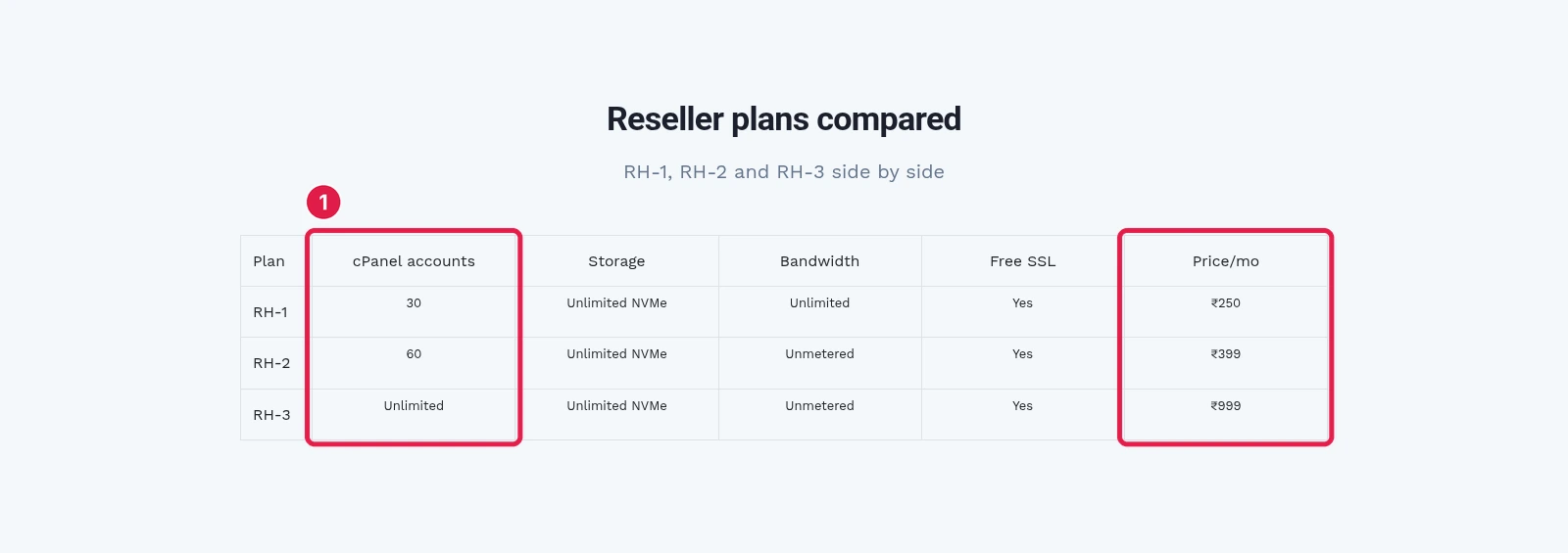 Reseller plans compared table with cPanel accounts and price per month columns highlighted