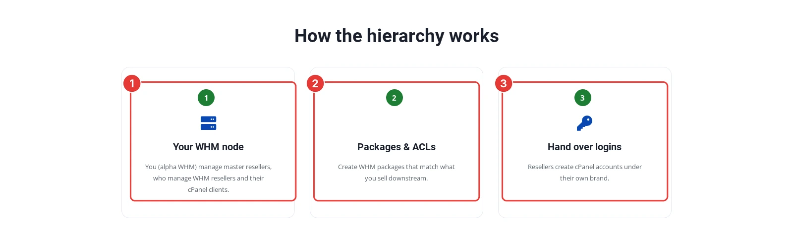 ShoHost alpha reseller page section explaining the hierarchy: your WHM node, packages and ACLs, and handing over logins