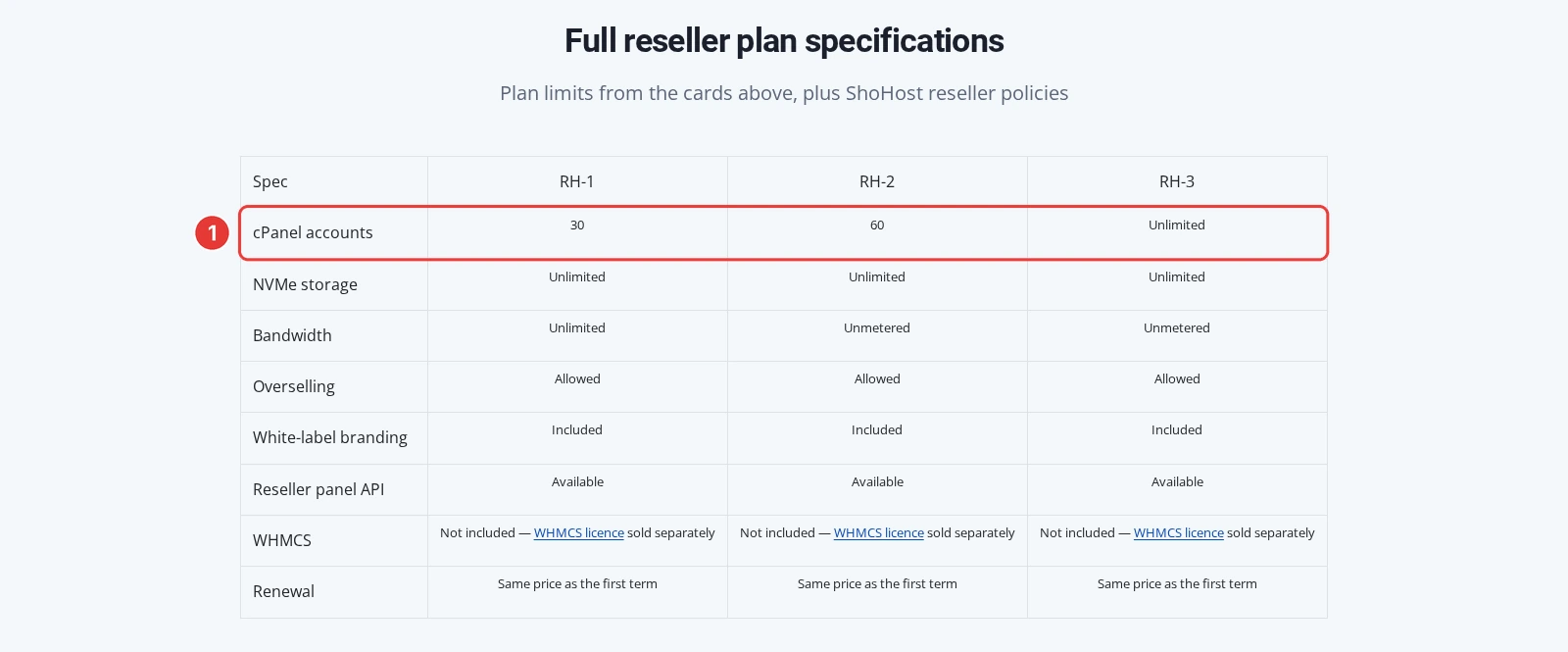 ShoHost reseller hosting specification table showing 30, 60 and unlimited cPanel accounts for RH-1 to RH-3