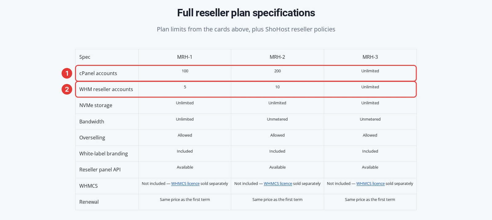 ShoHost master reseller specification table showing cPanel and WHM reseller account limits for MRH-1 to MRH-3