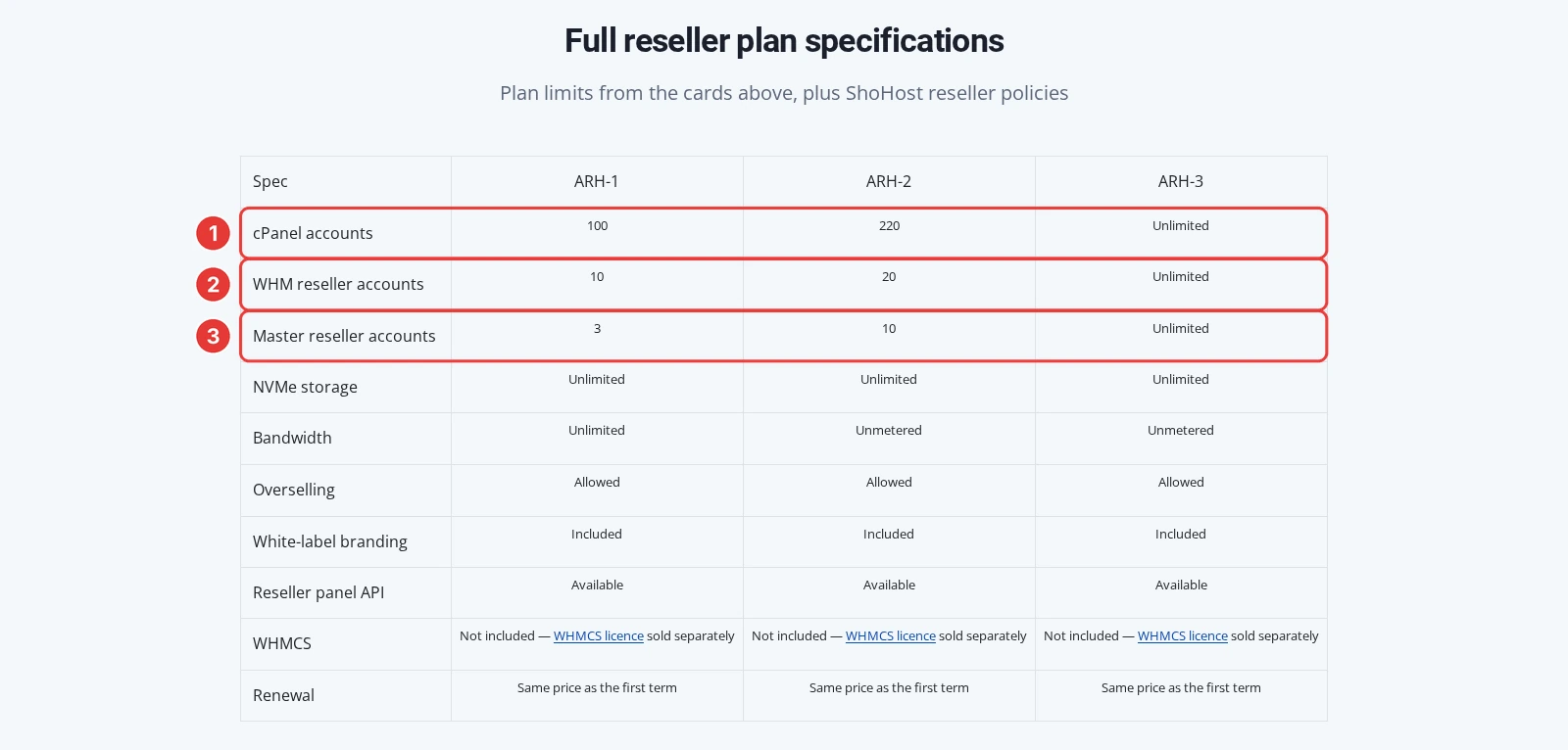 ShoHost alpha reseller specification table showing cPanel, WHM reseller and master reseller account limits for ARH-1 to ARH-3