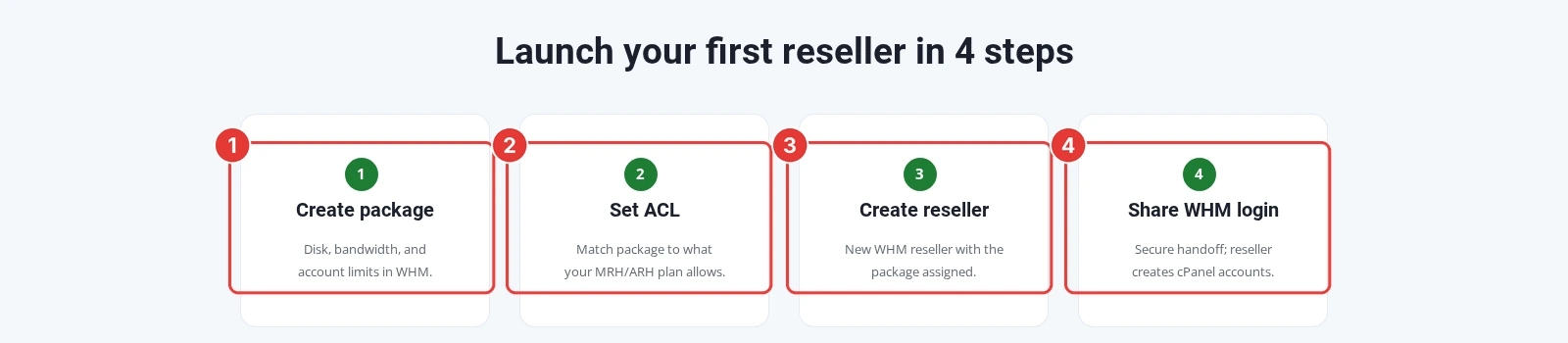 ShoHost page section listing four steps: create package, set ACL, create reseller and share WHM login
