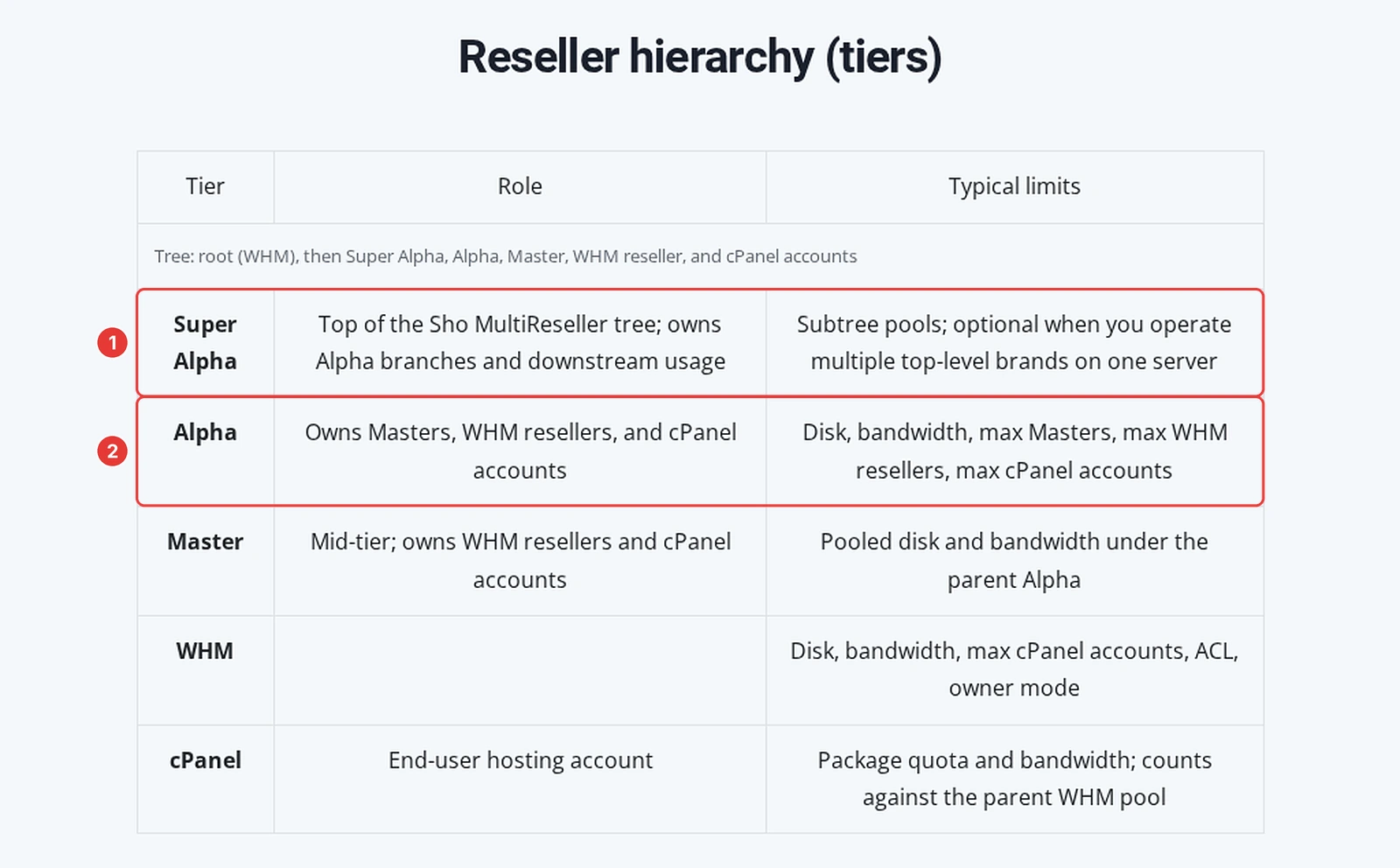 Sho MultiReseller tier table listing Super Alpha, Alpha, Master, WHM and cPanel with the tier names and limits