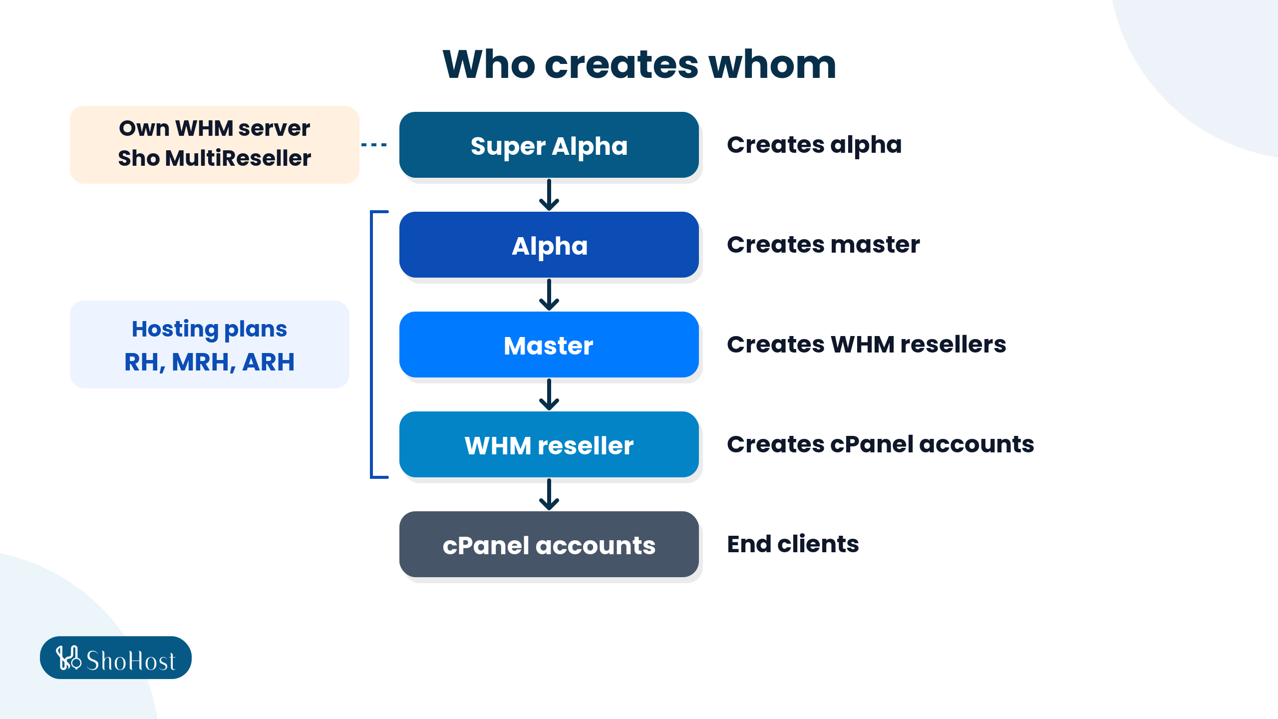 Tree diagram showing super alpha above alpha, master, WHM reseller and cPanel accounts, with what each level can create