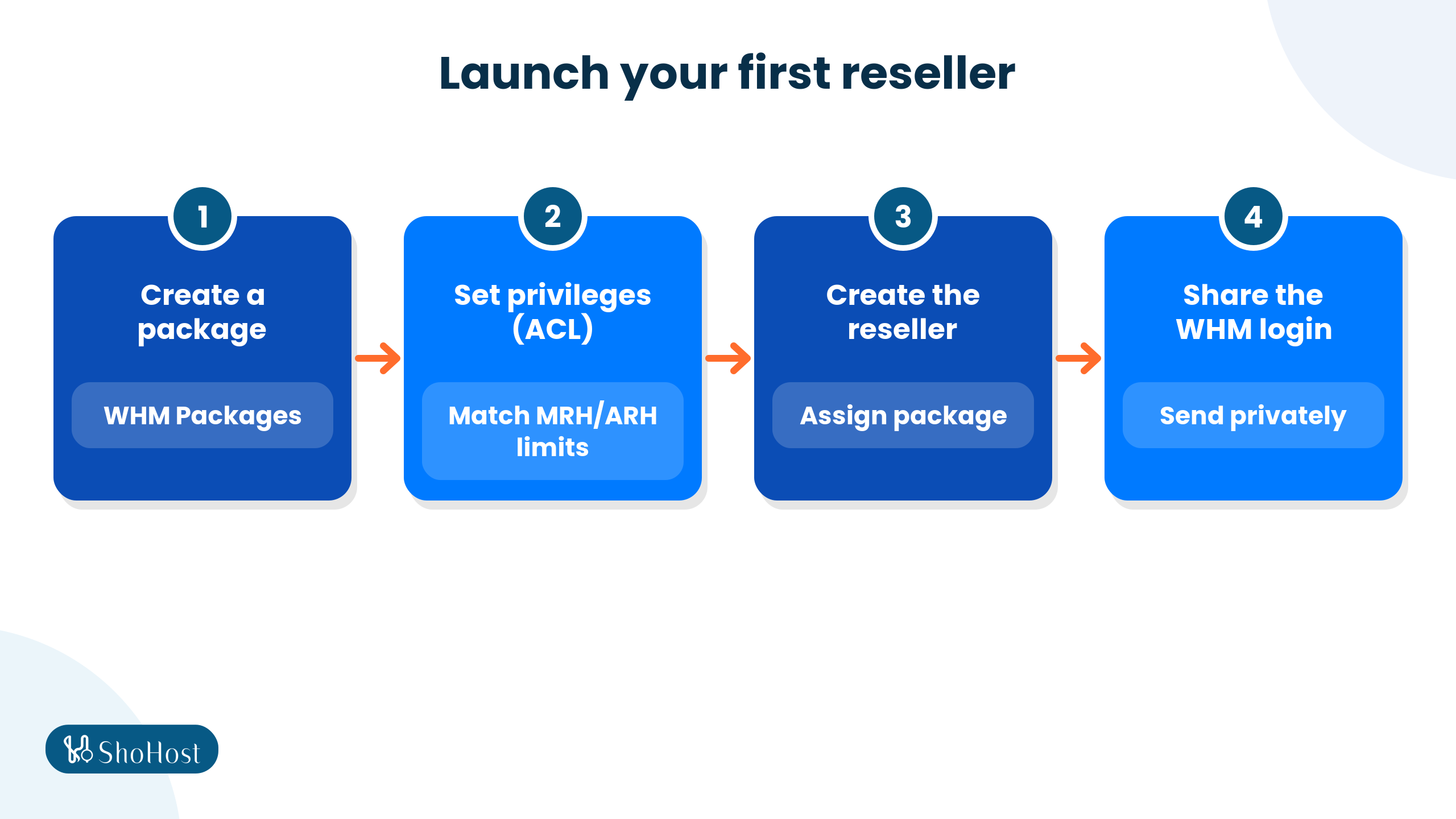 Flow diagram of creating a WHM package, setting privileges, creating a reseller and sharing the WHM login
